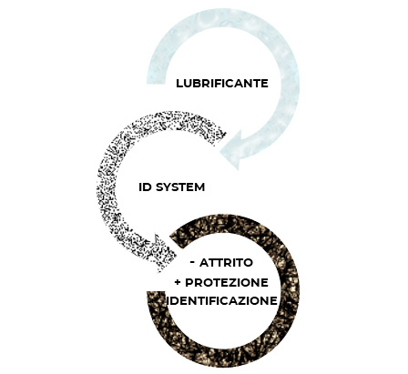 Funzionamento ID SYSTEM